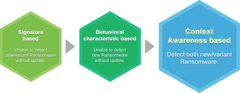 Signature based: Unable to detect new/variant Ransomware without update. → Behavioral characteristic based: Unable to detect new Ransomware without update. → Context Awareness based: Detect both new/variant Ransomware.