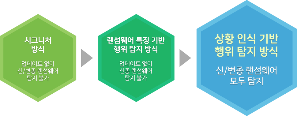 시그니처 방식: 업데이트 없이 신/변종 랜섬웨어 탐지 불가 → 랜섬웨어 특징 기반 행위 탐지 방식: 업데이트 없이 신종 랜섬웨어 탐지 불가 → 상황 인식 기반 행위 탐지 방식: 신/변종 랜섬웨어 모두 탐지