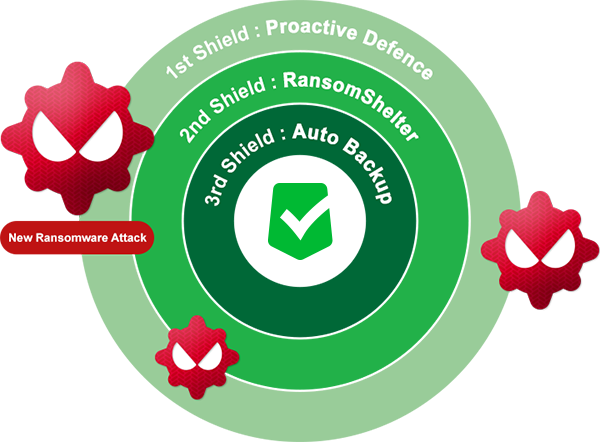 New Ransowmare Attack → 1st Shield: Proactive Defense → 2nd Shield: RansomShelter → 3rd Shield: Auto Backup