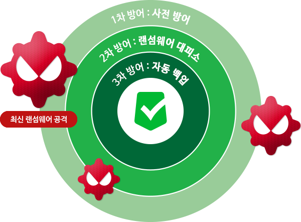 최신 랜섬웨어 공격 → 1차 방어: 사전 방어 → 2차 방어: 랜섬웨어 대피소 → 3차 방어: 자동 백업